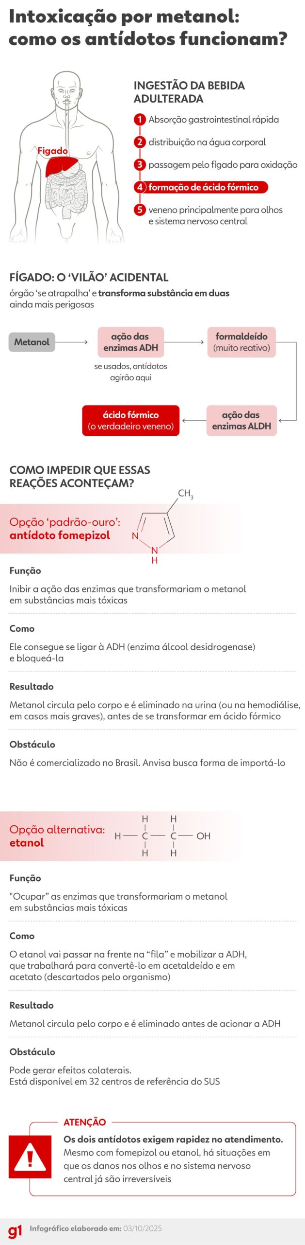 antidoto-do-metanol-inibe-enzimas-do-figado-e-impede-formacao-de-venenos-toxicos;-entenda